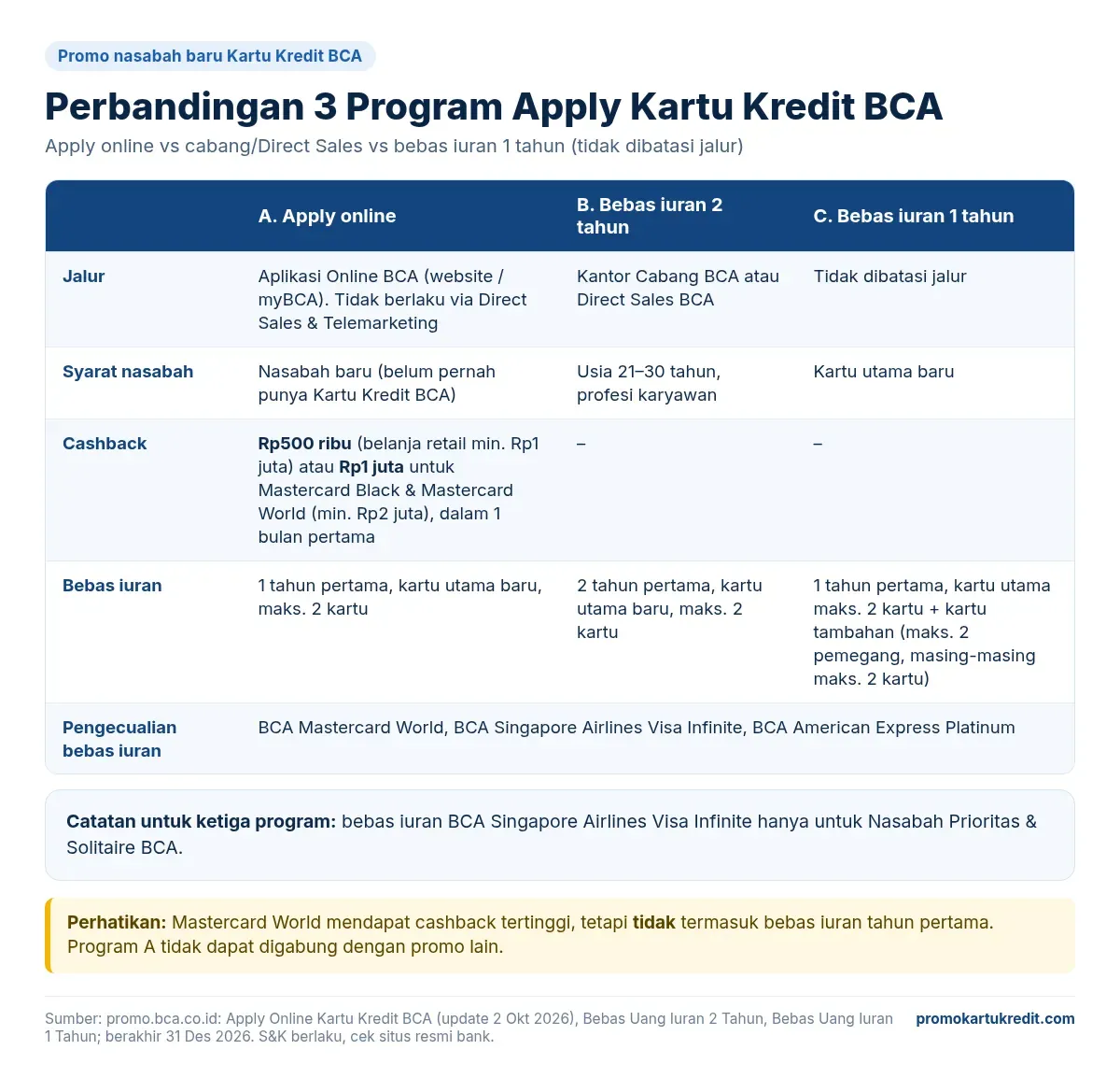 Tabel perbandingan tiga program apply kartu kredit BCA online dan lewat cabang: cashback hingga Rp1 juta, bebas iuran 1 atau 2 tahun, dan kartu yang dikecualikan