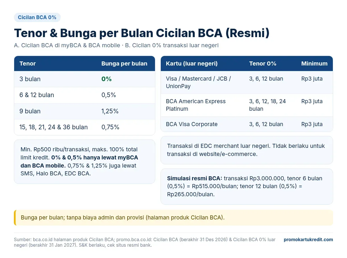 Tabel bunga per bulan cicilan BCA 0% di myBCA dan BCA mobile serta cicilan 0% luar negeri untuk Visa, Mastercard, JCB, UnionPay, AMEX Platinum, dan BCA Visa Corporate