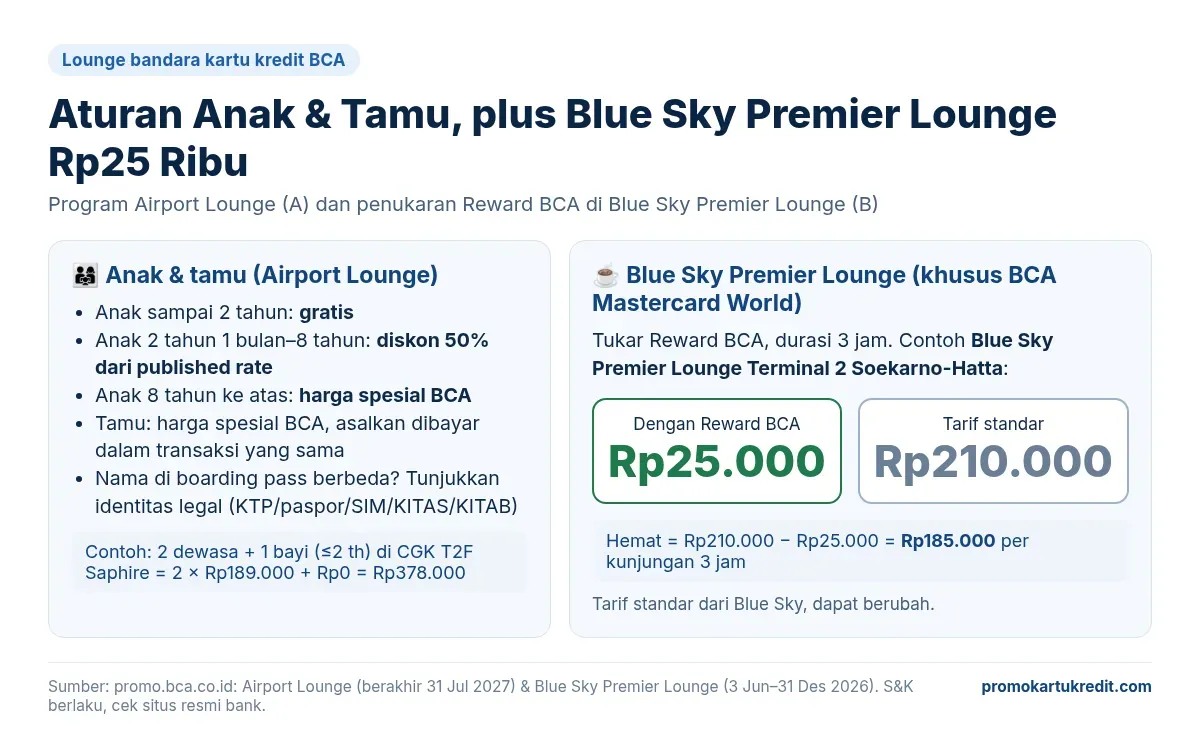 Aturan anak dan tamu di lounge bandara kartu kredit BCA serta perbandingan Blue Sky Premier Lounge Terminal 2 Soekarno-Hatta Rp25 ribu dengan tarif standar Rp210 ribu