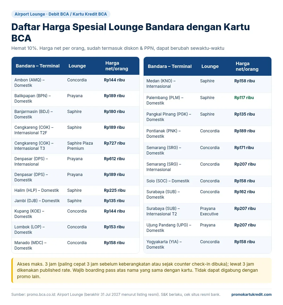Daftar harga spesial lounge bandara dengan kartu kredit BCA per bandara, mulai Rp117 ribu di Palembang