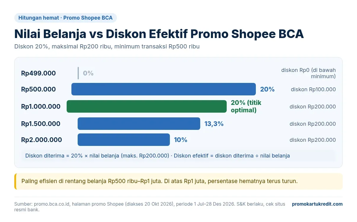 Grafik hitungan hemat promo Shopee BCA: diskon efektif 20% pada belanja Rp500 ribu hingga Rp1 juta, turun menjadi 10% pada belanja Rp2 juta