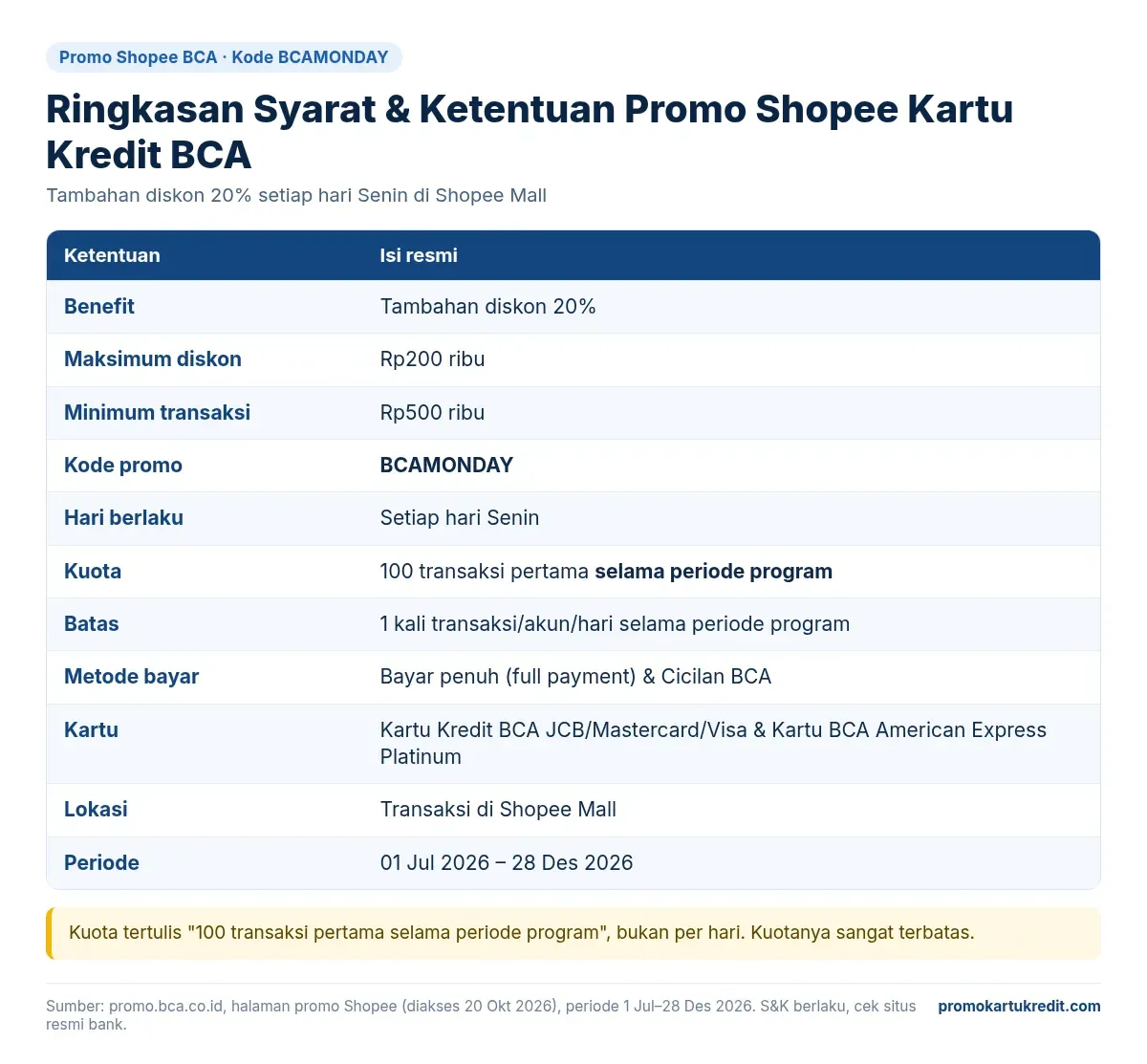Tabel syarat dan ketentuan promo Shopee BCA kode BCAMONDAY: diskon 20%, maksimal Rp200 ribu, minimum transaksi Rp500 ribu