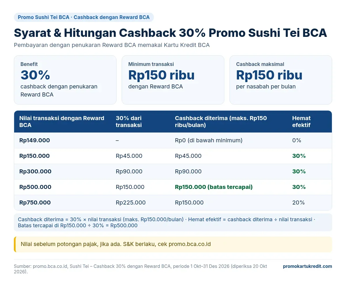 Tabel hitungan cashback 30% promo Sushi Tei BCA: transaksi Rp150 ribu dapat Rp45 ribu, batas Rp150 ribu tercapai di transaksi Rp500 ribu