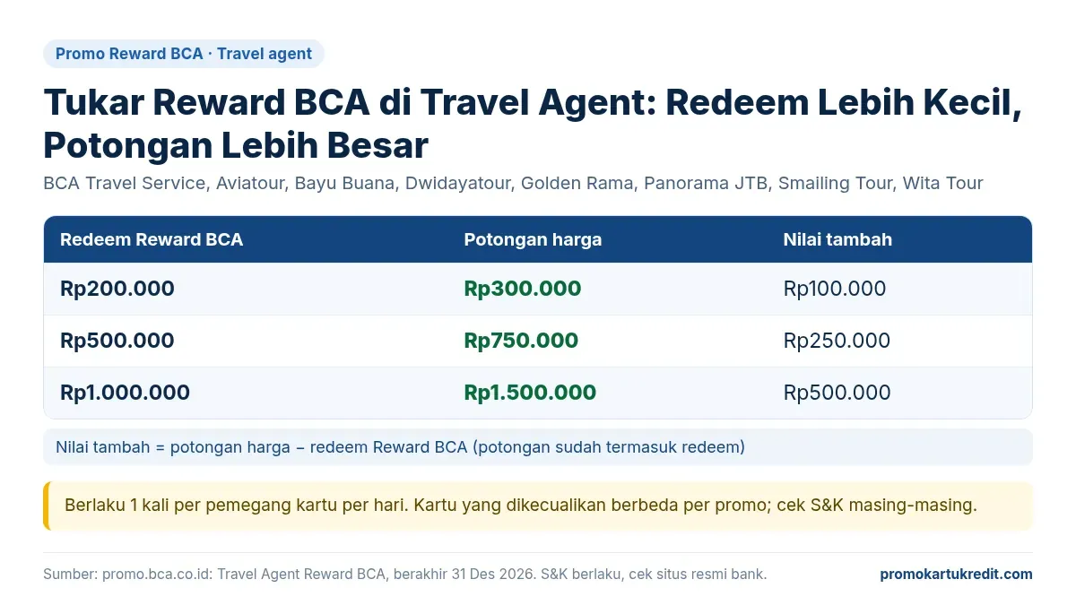 Tabel tukar Reward BCA di travel agent: redeem Rp200 ribu jadi potongan Rp300 ribu hingga redeem Rp1 juta jadi potongan Rp1,5 juta
